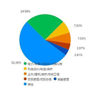 2015自動化專業(yè)就業(yè)前景及就業(yè)方向分析